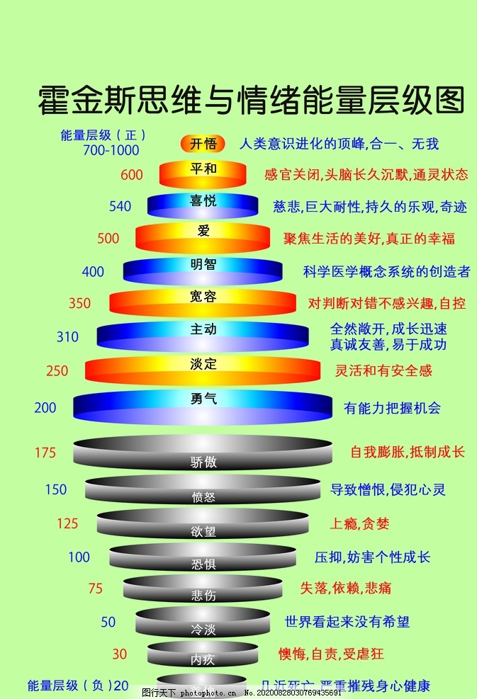 霍金斯思维与情绪能量层级图图片_其他_其他-图行天下素材网